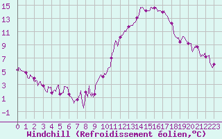 Courbe du refroidissement olien pour Dax (40)