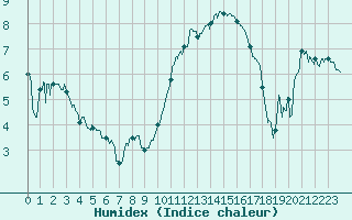 Courbe de l'humidex pour Le Havre - Octeville (76)