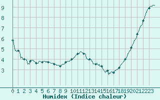 Courbe de l'humidex pour La Roche-sur-Yon (85)