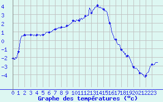 Courbe de tempratures pour Epinal (88)