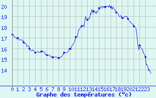 Courbe de tempratures pour Bagnres-de-Luchon (31)