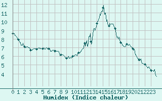 Courbe de l'humidex pour La Rochelle - Aerodrome (17)