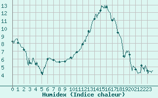 Courbe de l'humidex pour Agen (47)