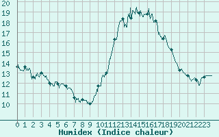 Courbe de l'humidex pour Lanvoc (29)