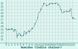 Courbe de l'humidex pour Nancy - Essey (54)