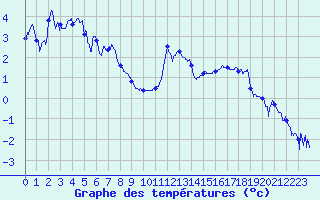 Courbe de tempratures pour Brianon (05)