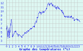 Courbe de tempratures pour Villar-d