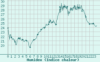 Courbe de l'humidex pour Cambrai / Epinoy (62)