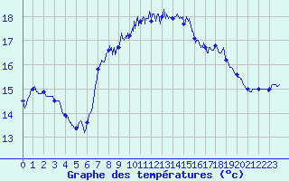 Courbe de tempratures pour Cap Sagro (2B)