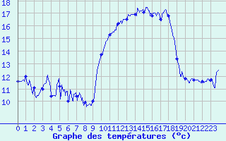 Courbe de tempratures pour Cap de la Hague (50)