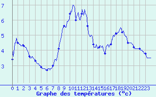 Courbe de tempratures pour Saint Jean - Saint Nicolas (05)