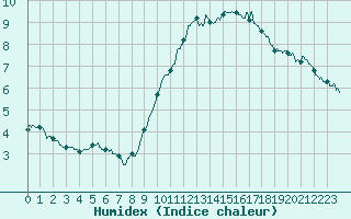 Courbe de l'humidex pour Beauvais (60)