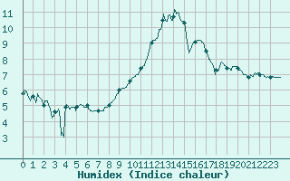 Courbe de l'humidex pour Villacoublay (78)