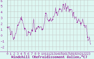 Courbe du refroidissement olien pour Dole-Tavaux (39)