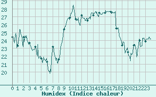 Courbe de l'humidex pour Cap Corse (2B)