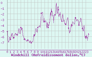 Courbe du refroidissement olien pour Lons-le-Saunier (39)