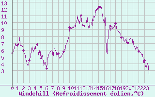 Courbe du refroidissement olien pour Perpignan (66)