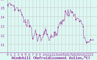Courbe du refroidissement olien pour Rouen (76)