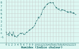 Courbe de l'humidex pour Ambrieu (01)