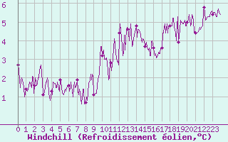 Courbe du refroidissement olien pour Le Talut - Belle-Ile (56)