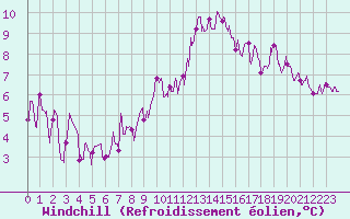 Courbe du refroidissement olien pour Albi (81)