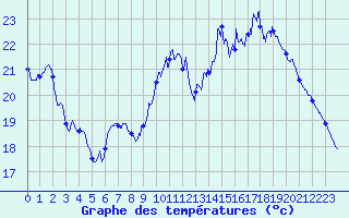 Courbe de tempratures pour Le Mans (72)