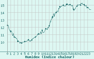 Courbe de l'humidex pour Le Bourget (93)