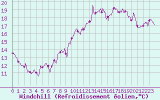 Courbe du refroidissement olien pour Dieppe (76)