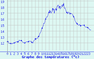 Courbe de tempratures pour Ile du Levant (83)