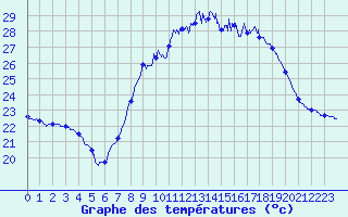 Courbe de tempratures pour Cap Pertusato (2A)