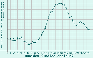 Courbe de l'humidex pour Angers-Beaucouz (49)