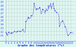 Courbe de tempratures pour Les Houches (74)