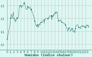 Courbe de l'humidex pour Boulogne (62)