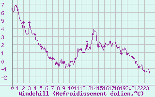 Courbe du refroidissement olien pour Nancy - Essey (54)