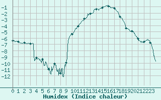 Courbe de l'humidex pour Epinal (88)
