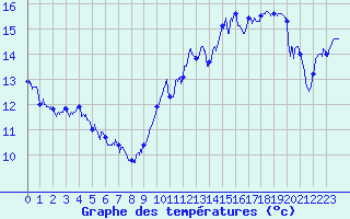 Courbe de tempratures pour Le Talut - Belle-Ile (56)