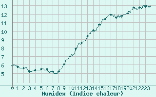 Courbe de l'humidex pour Cap de la Hve (76)