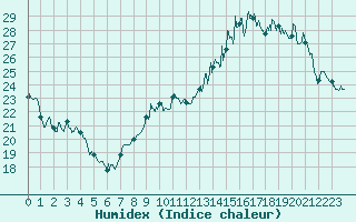 Courbe de l'humidex pour Avignon (84)