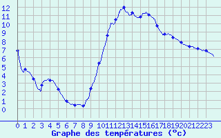 Courbe de tempratures pour Cazaux (33)