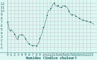 Courbe de l'humidex pour Cazaux (33)