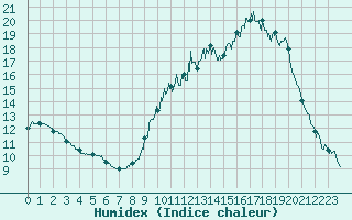 Courbe de l'humidex pour Chteauroux (36)