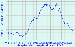 Courbe de tempratures pour Chteau-Chinon (58)