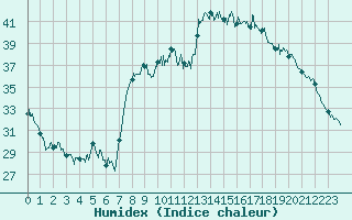 Courbe de l'humidex pour Nmes - Garons (30)