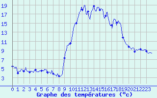 Courbe de tempratures pour Formigures (66)