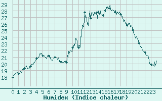 Courbe de l'humidex pour Nmes - Garons (30)