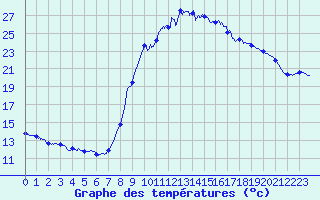 Courbe de tempratures pour La Destrousse (13)