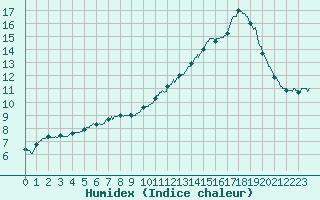 Courbe de l'humidex pour Chteauroux (36)