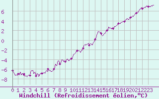 Courbe du refroidissement olien pour Rennes (35)