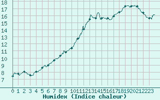 Courbe de l'humidex pour Ble / Mulhouse (68)