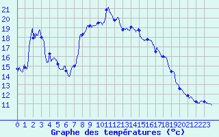 Courbe de tempratures pour Le Puy - Loudes (43)
